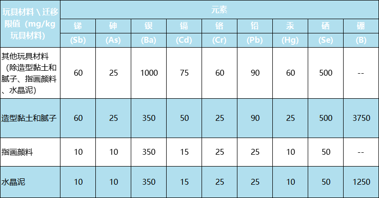 新版國際玩具安全標準有什么不同？